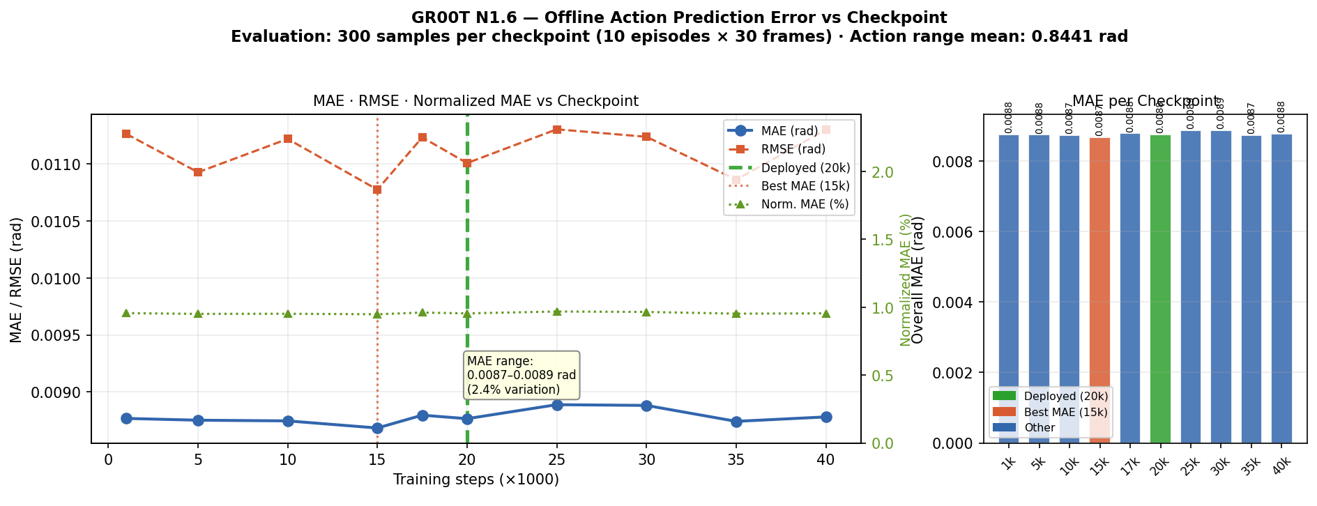 GR00T N1.6 offline MAE analysis