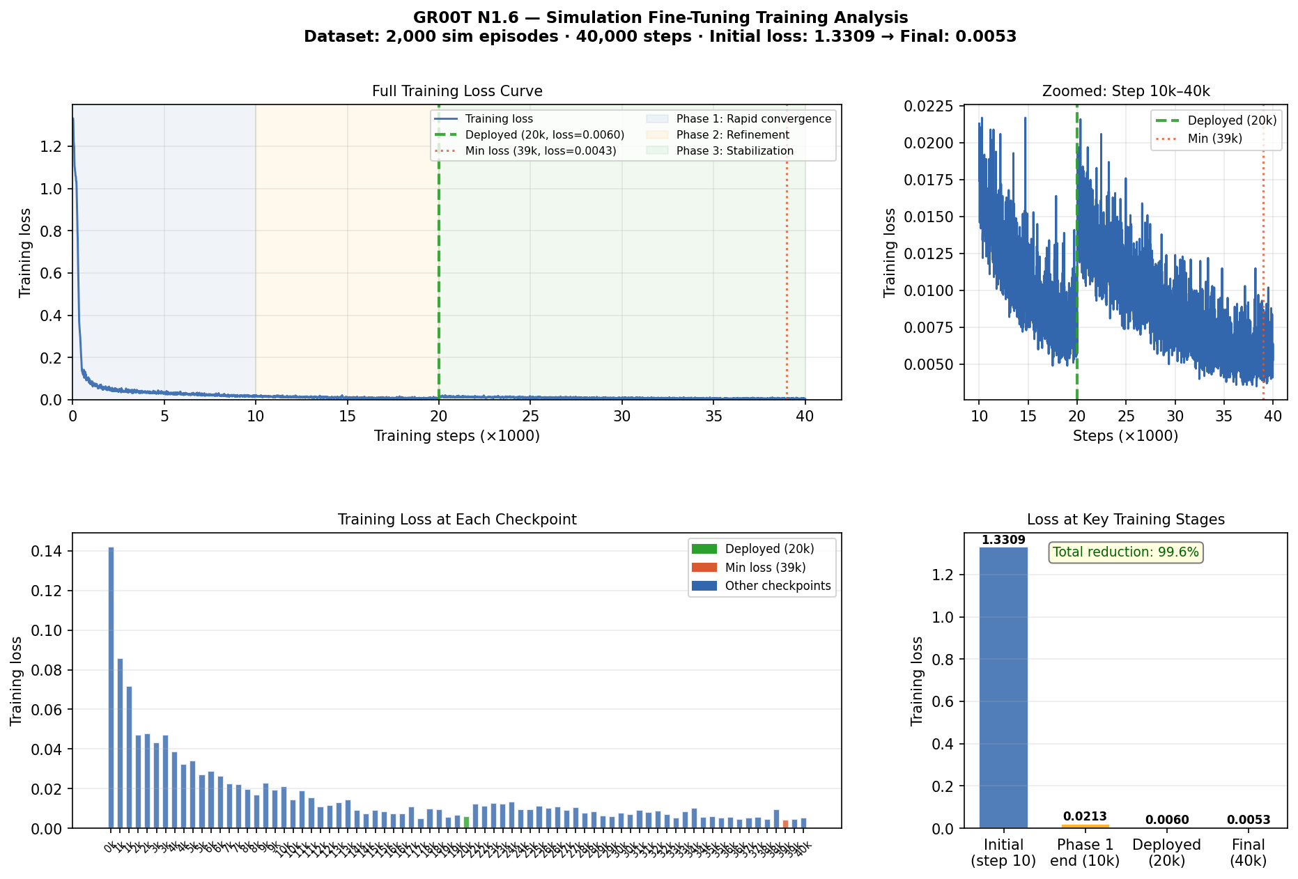 GR00T N1.6 simulation training loss curve