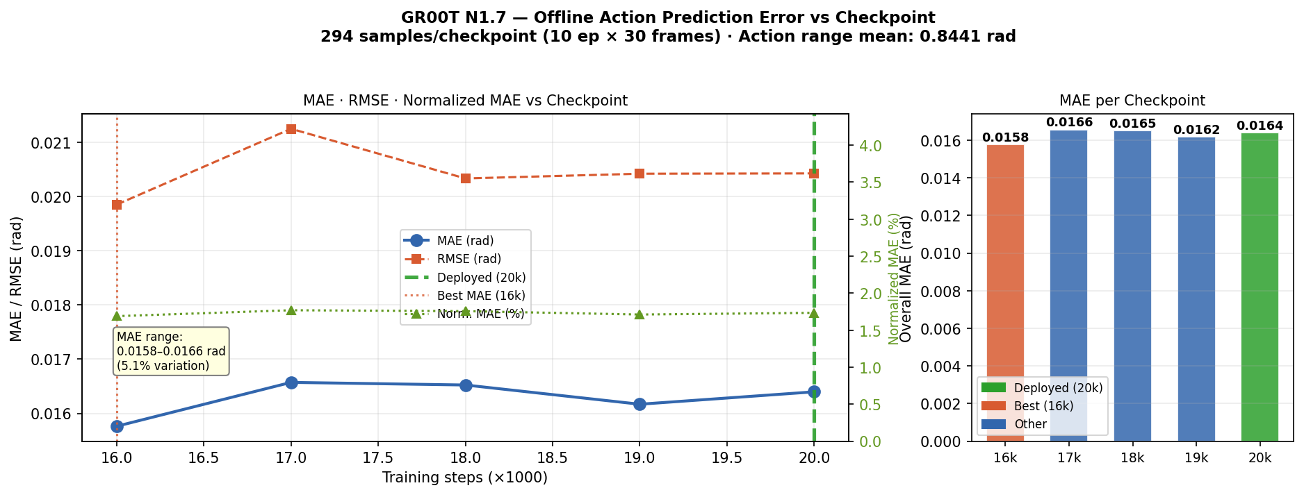 GR00T N1.7 offline MAE analysis
