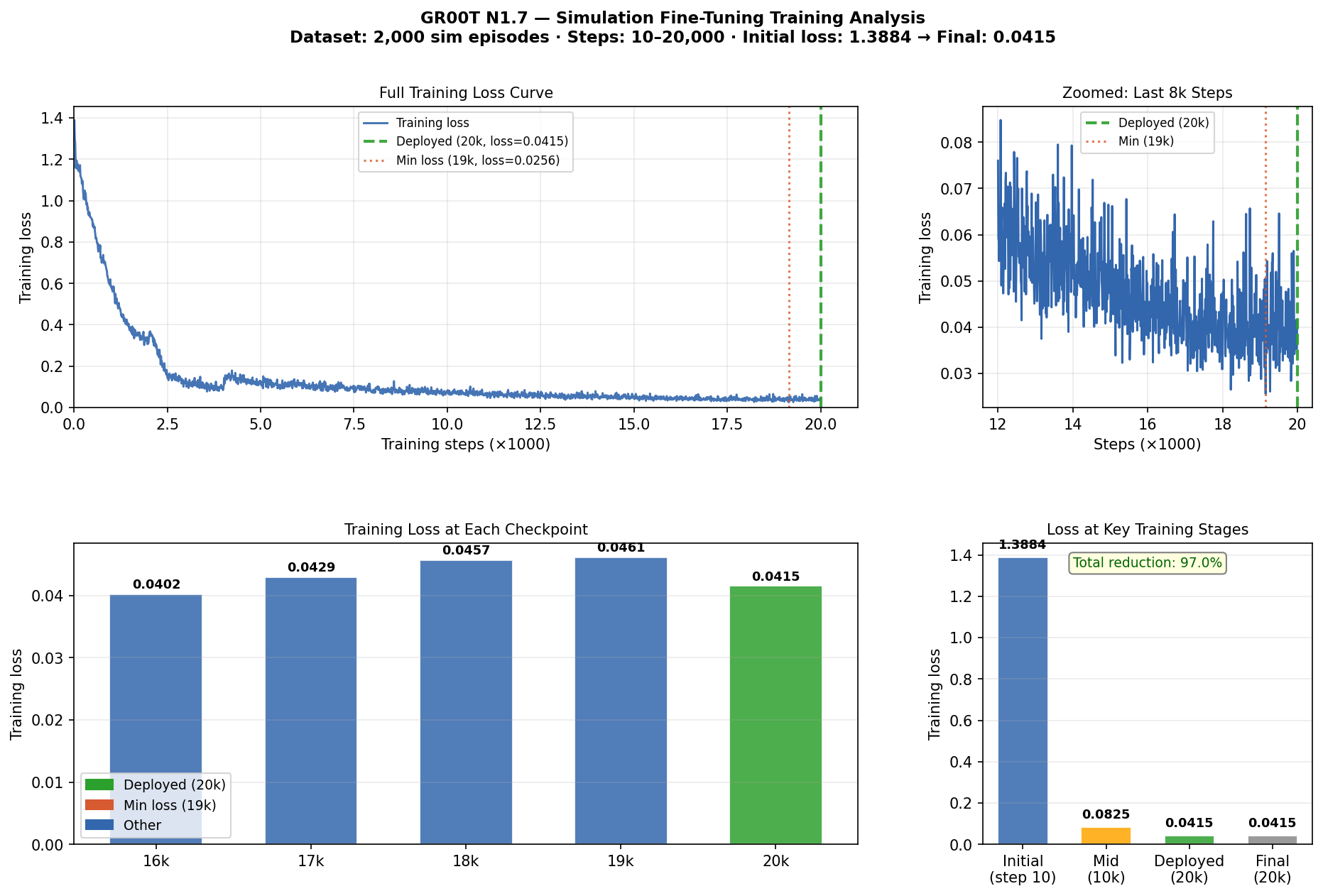 GR00T N1.7 simulation training loss curve