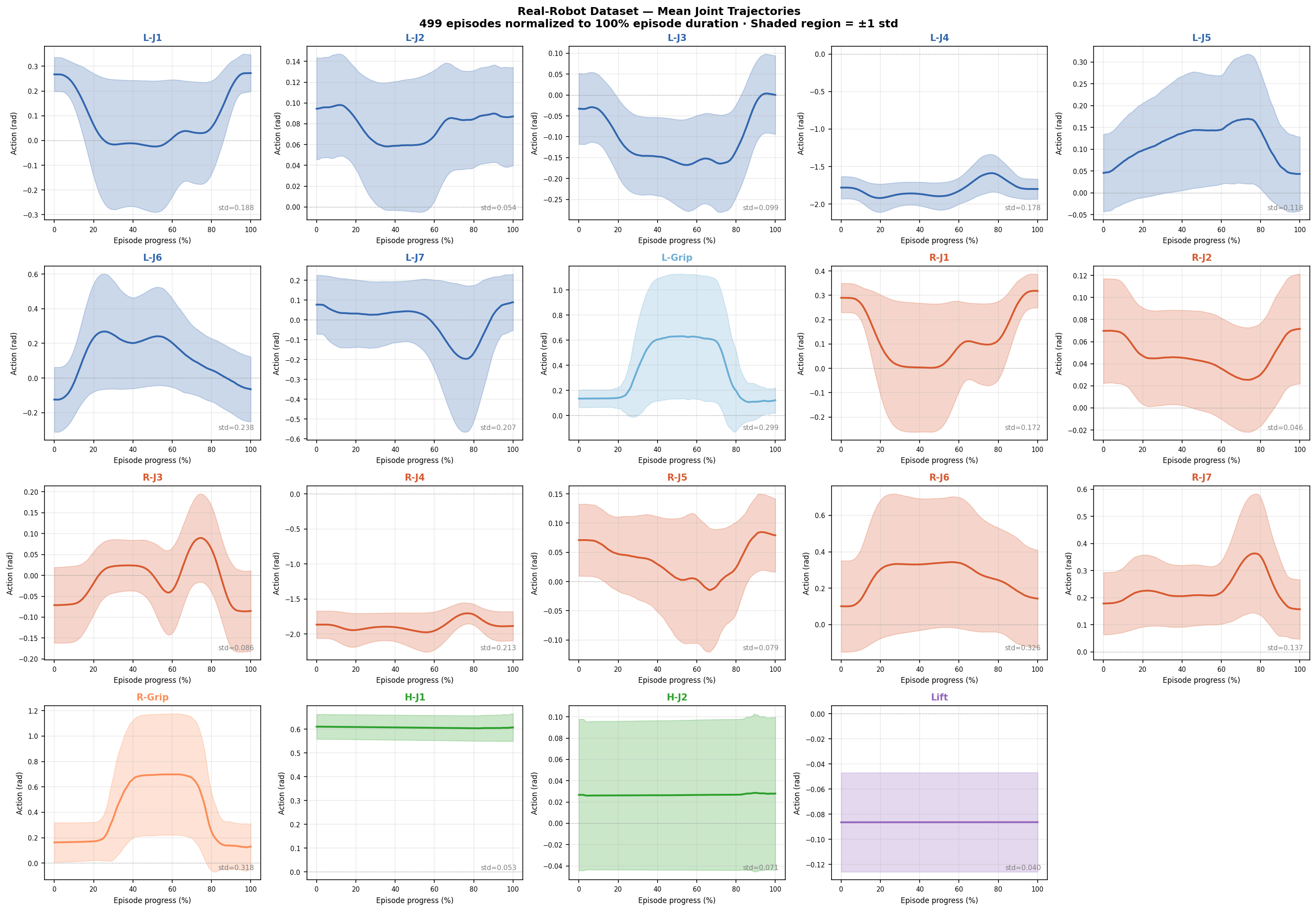 Mean joint trajectories