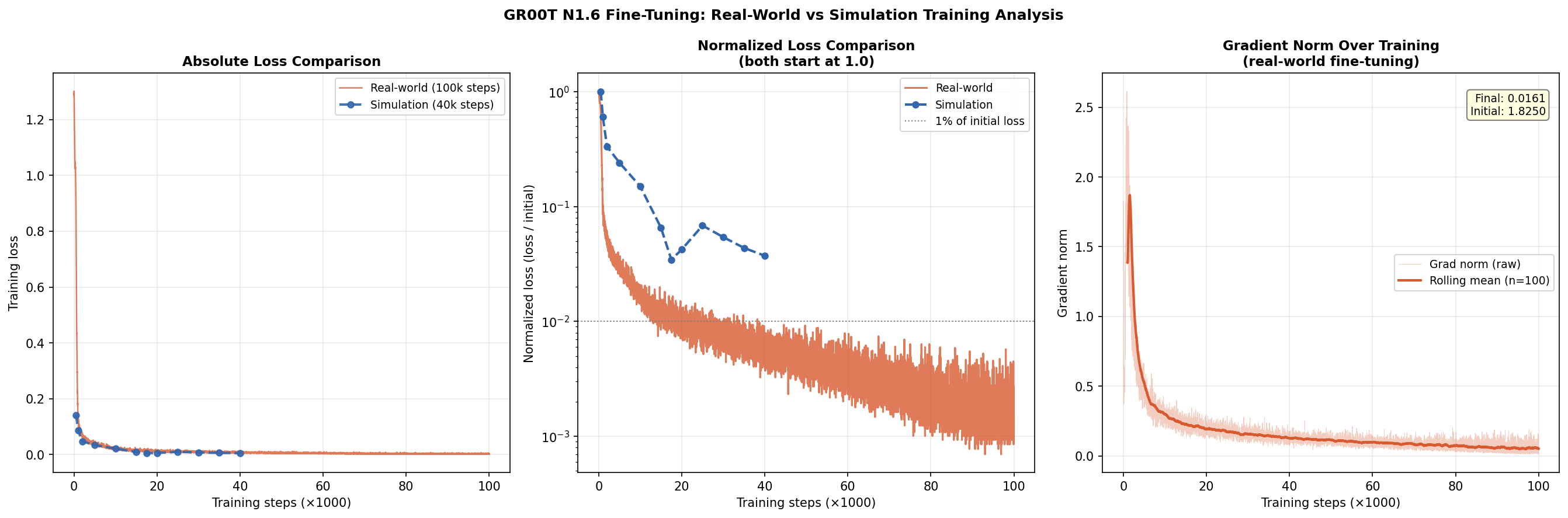 Real vs simulation training comparison
