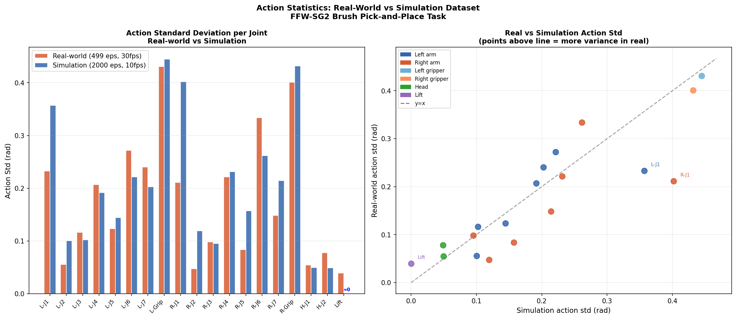 Action std real vs simulation