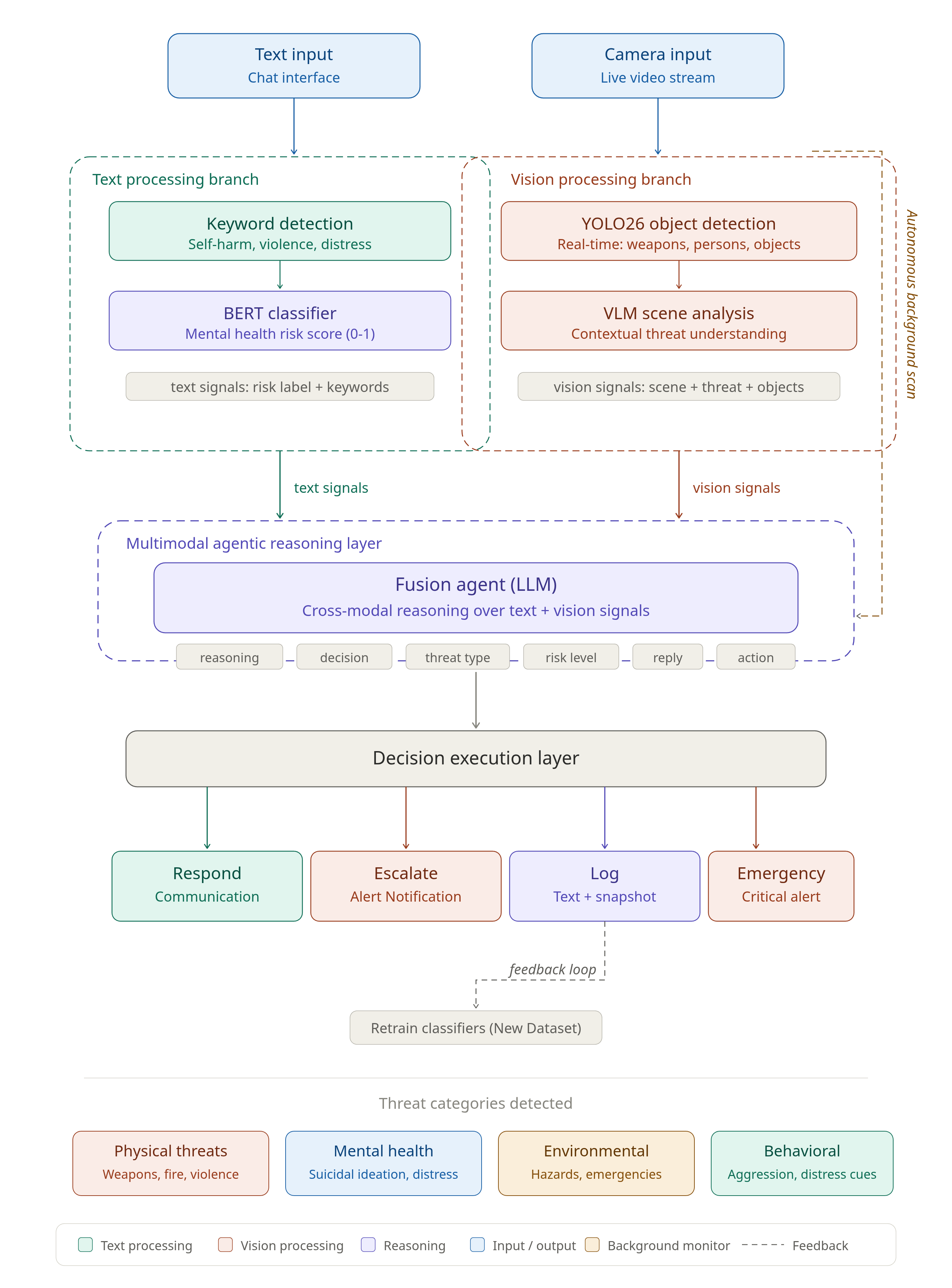 MindGuard system architecture diagram
